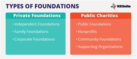 what is a charitable foundation definition|8 Types of Charitable Foundations To Know .